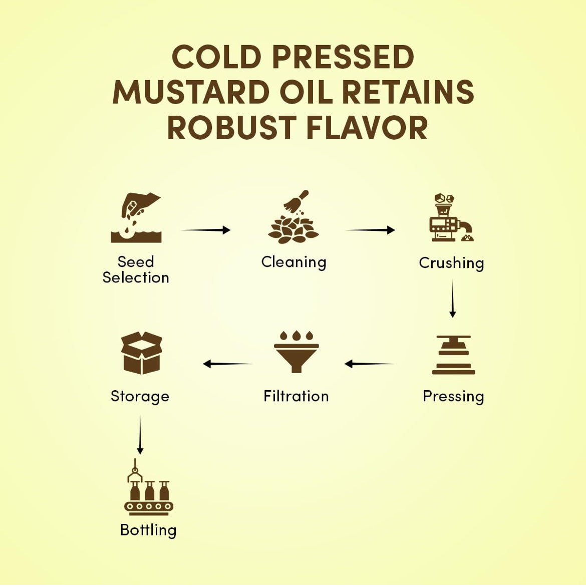 Go Earth Cold Pressed Mustard Oil (Certified ORGANIC) - 5 L