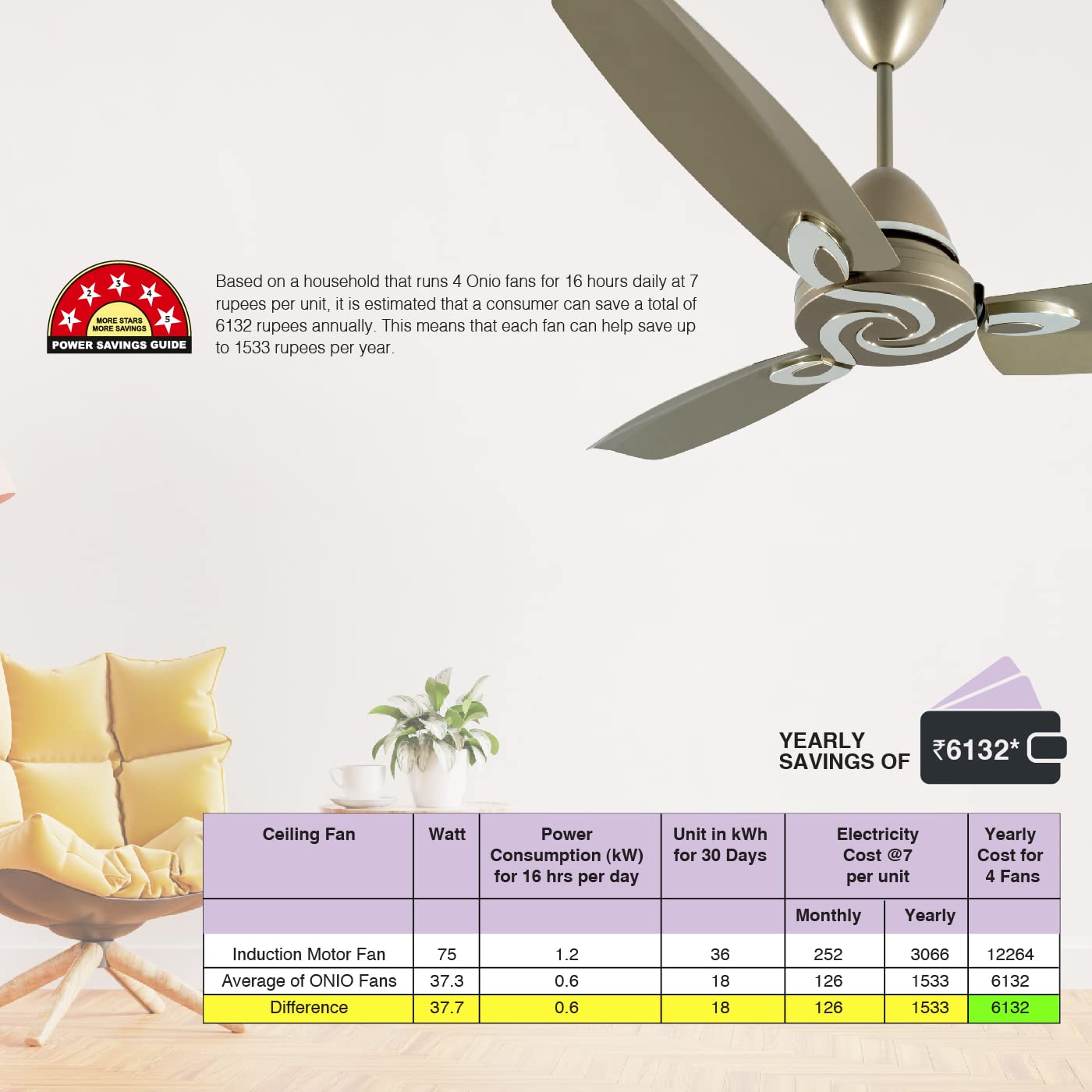 USHA Onio Lambda 1200MM BLDC 5 Star Energy Efflicient, Dust & Oil Resistant Ceiling Fan with Remote (Beige) - 1 Pc
