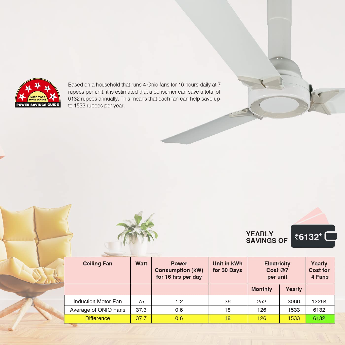 USHA Onio Pi Plus 1200MM BLDC 5 Star Energy Efflicient, Dust & Oil Resistant Ceiling Fan (White) - 1 PC